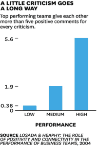 Graph about feedback